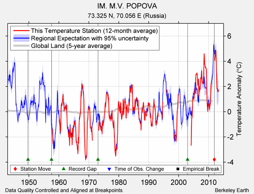 IM. M.V. POPOVA comparison to regional expectation