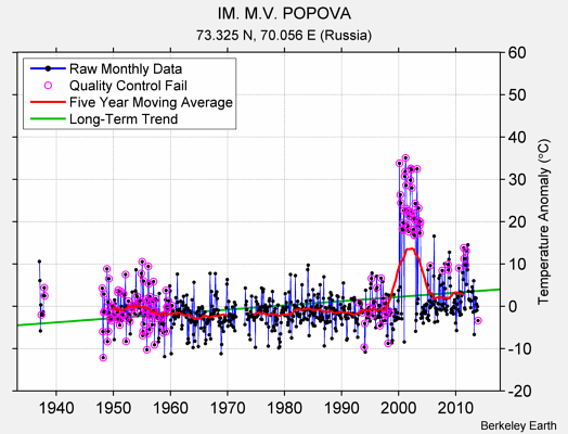 IM. M.V. POPOVA Raw Mean Temperature