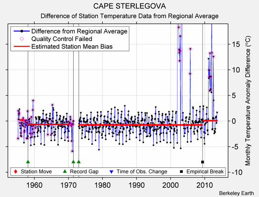 CAPE STERLEGOVA difference from regional expectation