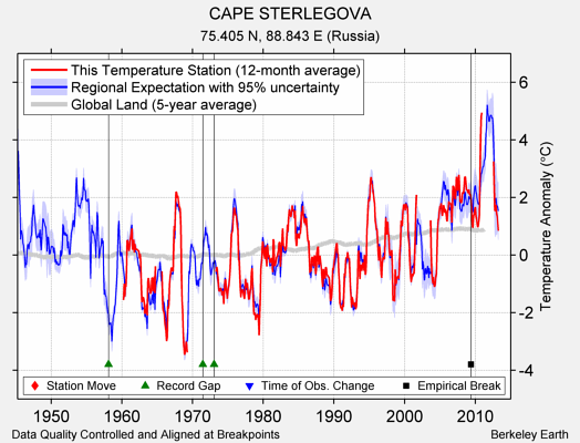 CAPE STERLEGOVA comparison to regional expectation