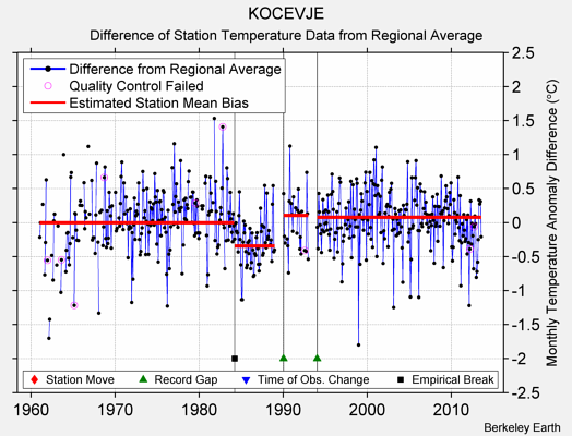 KOCEVJE difference from regional expectation
