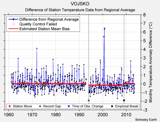 VOJSKO difference from regional expectation