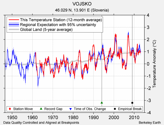 VOJSKO comparison to regional expectation