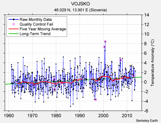 VOJSKO Raw Mean Temperature