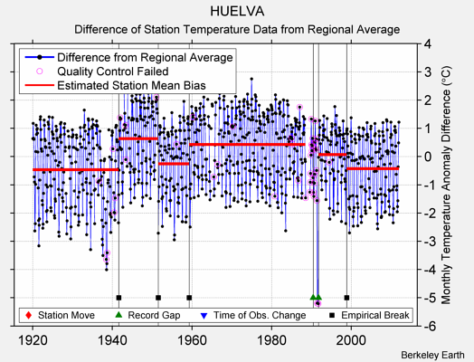 HUELVA difference from regional expectation