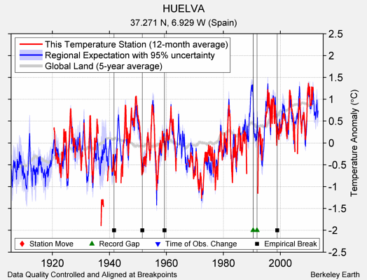 HUELVA comparison to regional expectation