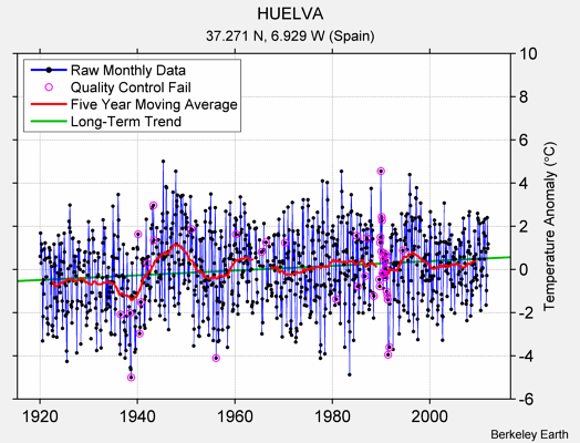 HUELVA Raw Mean Temperature