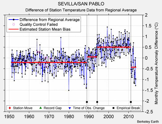 SEVILLA/SAN PABLO difference from regional expectation