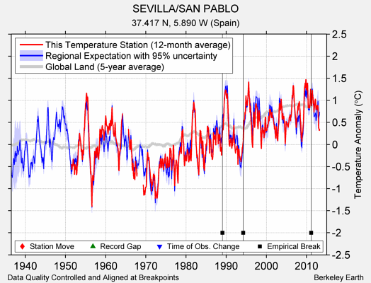 SEVILLA/SAN PABLO comparison to regional expectation