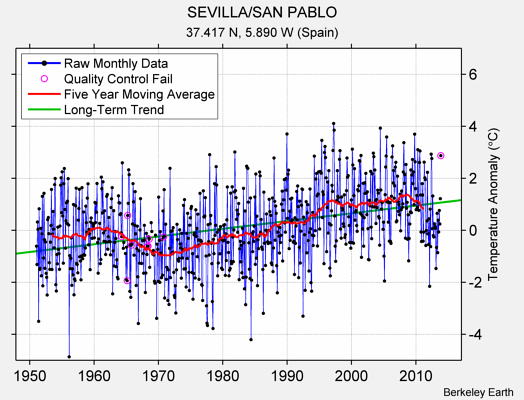 SEVILLA/SAN PABLO Raw Mean Temperature