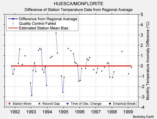 HUESCA/MONFLORITE difference from regional expectation