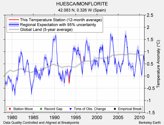 HUESCA/MONFLORITE comparison to regional expectation