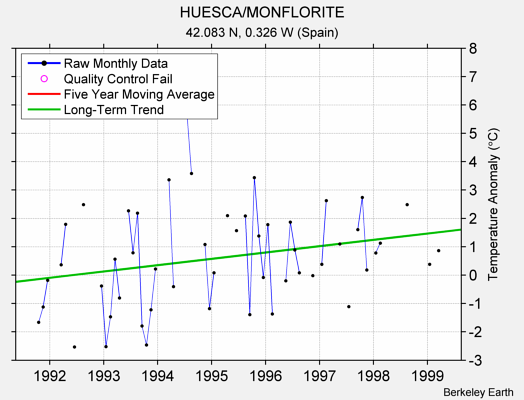 HUESCA/MONFLORITE Raw Mean Temperature