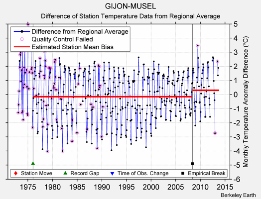 GIJON-MUSEL difference from regional expectation