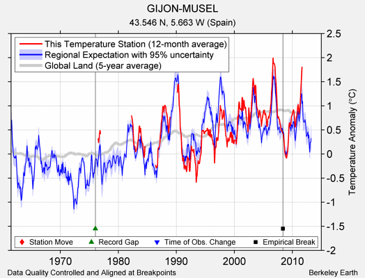 GIJON-MUSEL comparison to regional expectation