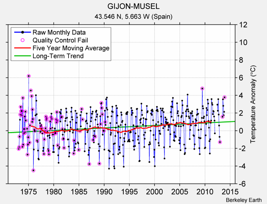 GIJON-MUSEL Raw Mean Temperature