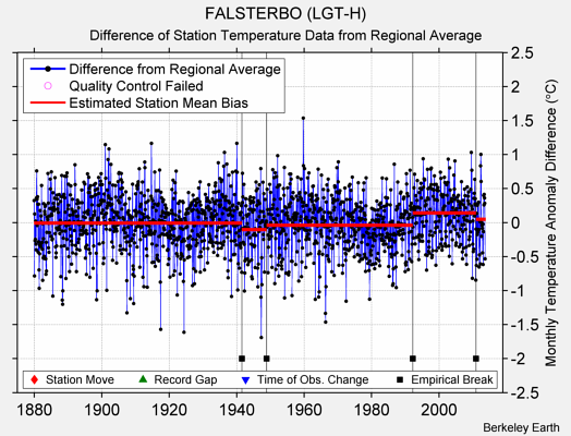 FALSTERBO (LGT-H) difference from regional expectation