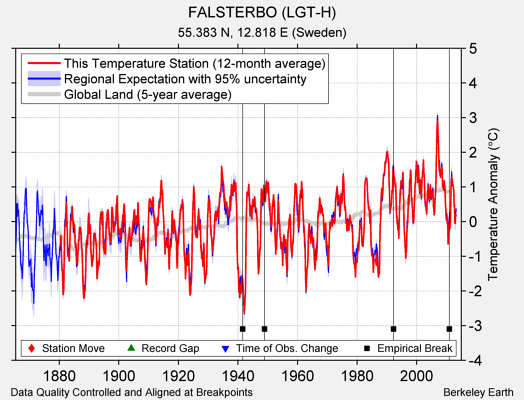 FALSTERBO (LGT-H) comparison to regional expectation