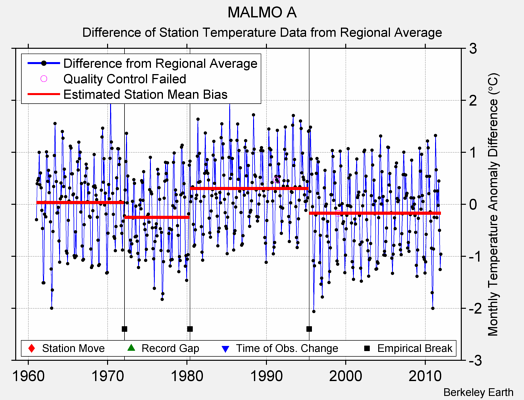 MALMO A difference from regional expectation