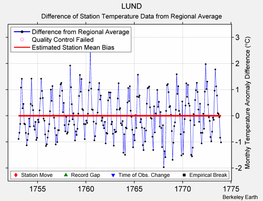 LUND difference from regional expectation