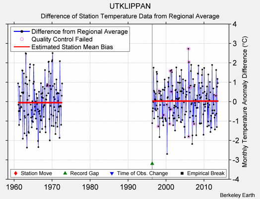 UTKLIPPAN difference from regional expectation