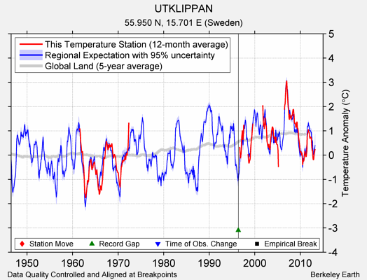 UTKLIPPAN comparison to regional expectation