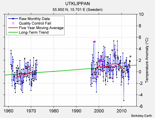 UTKLIPPAN Raw Mean Temperature