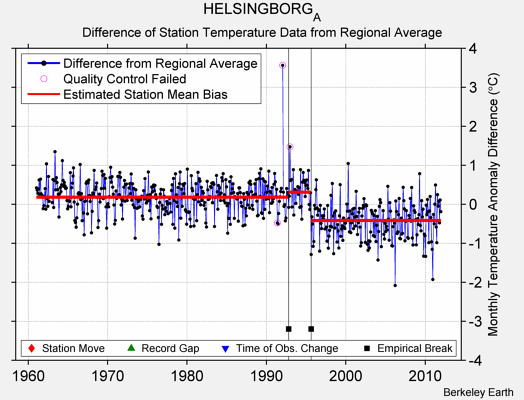 HELSINGBORG_A difference from regional expectation