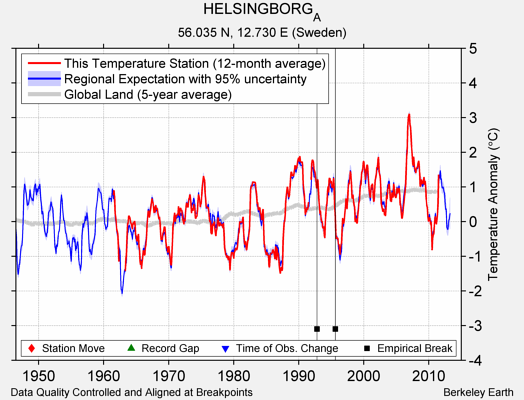 HELSINGBORG_A comparison to regional expectation