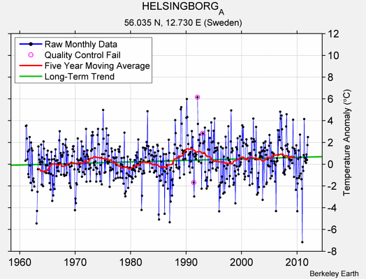 HELSINGBORG_A Raw Mean Temperature