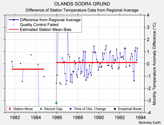 OLANDS SODRA GRUND difference from regional expectation