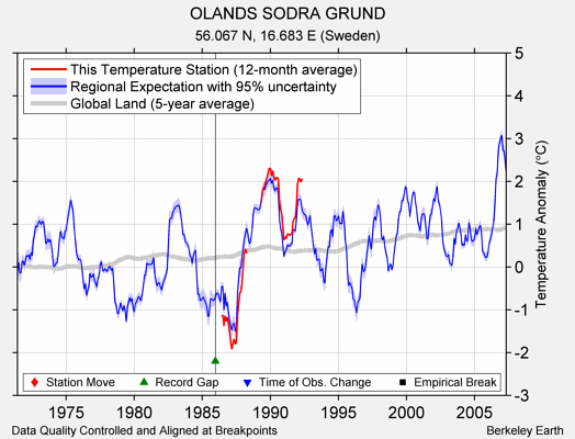 OLANDS SODRA GRUND comparison to regional expectation