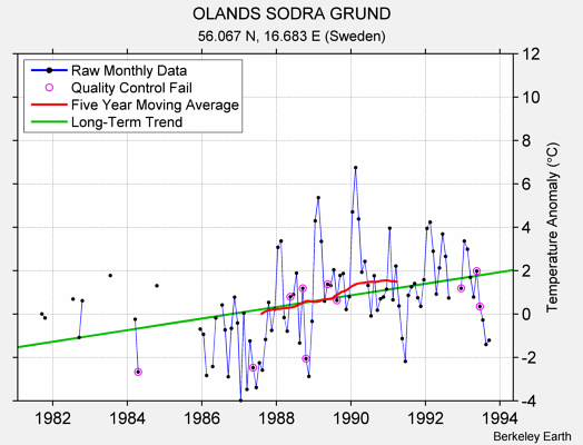 OLANDS SODRA GRUND Raw Mean Temperature