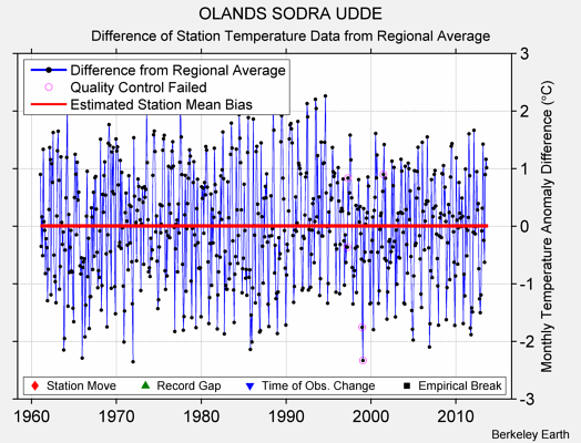 OLANDS SODRA UDDE difference from regional expectation