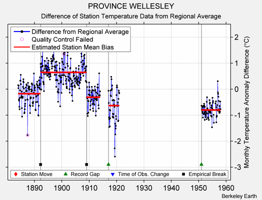 PROVINCE WELLESLEY difference from regional expectation