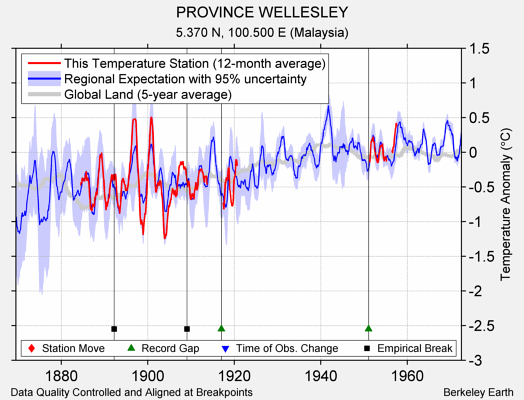 PROVINCE WELLESLEY comparison to regional expectation