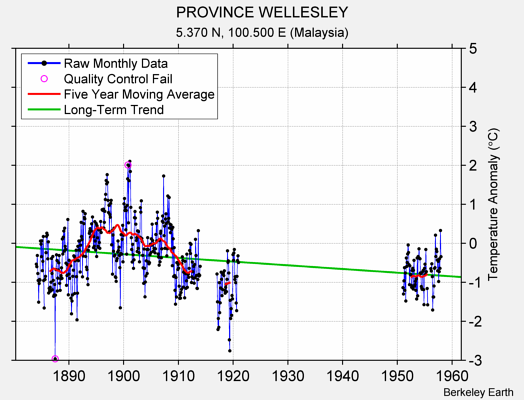 PROVINCE WELLESLEY Raw Mean Temperature