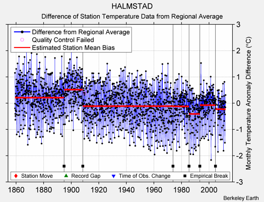 HALMSTAD difference from regional expectation