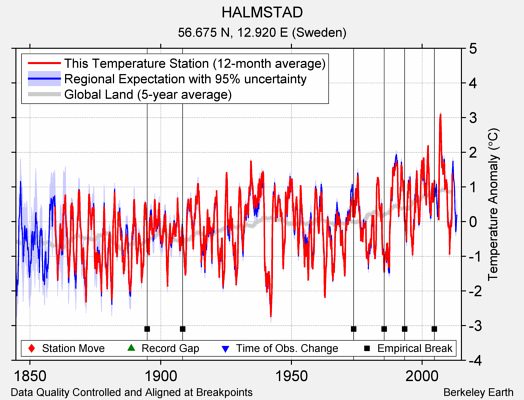 HALMSTAD comparison to regional expectation