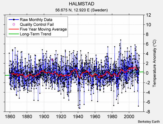 HALMSTAD Raw Mean Temperature