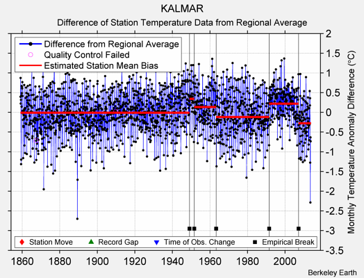KALMAR difference from regional expectation