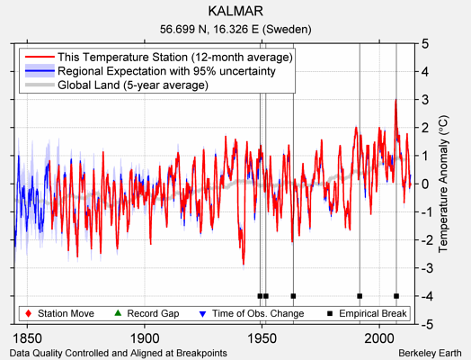 KALMAR comparison to regional expectation