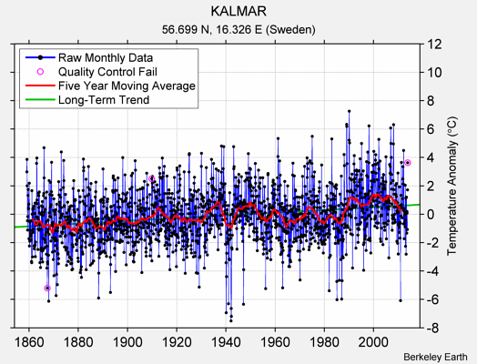 KALMAR Raw Mean Temperature