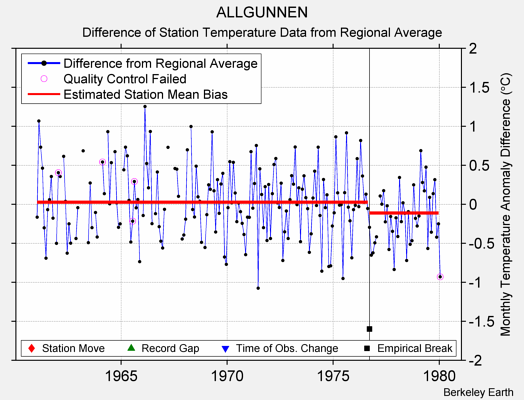 ALLGUNNEN difference from regional expectation