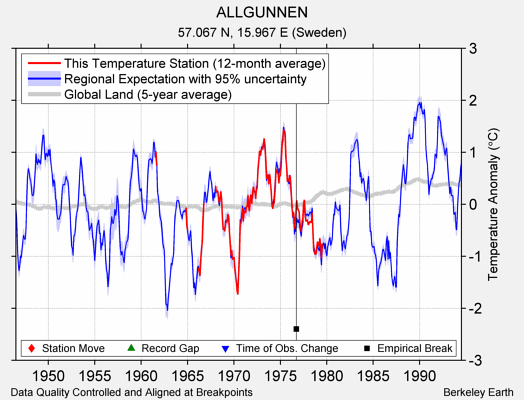 ALLGUNNEN comparison to regional expectation