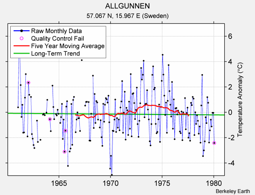 ALLGUNNEN Raw Mean Temperature