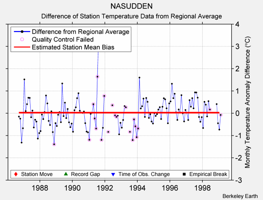 NASUDDEN difference from regional expectation