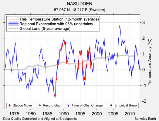 NASUDDEN comparison to regional expectation