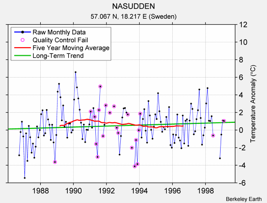 NASUDDEN Raw Mean Temperature