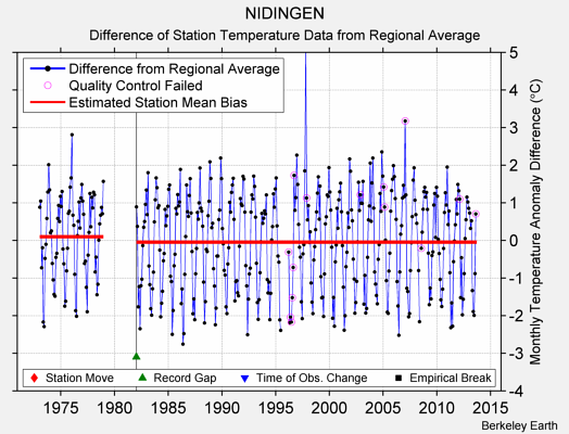 NIDINGEN difference from regional expectation